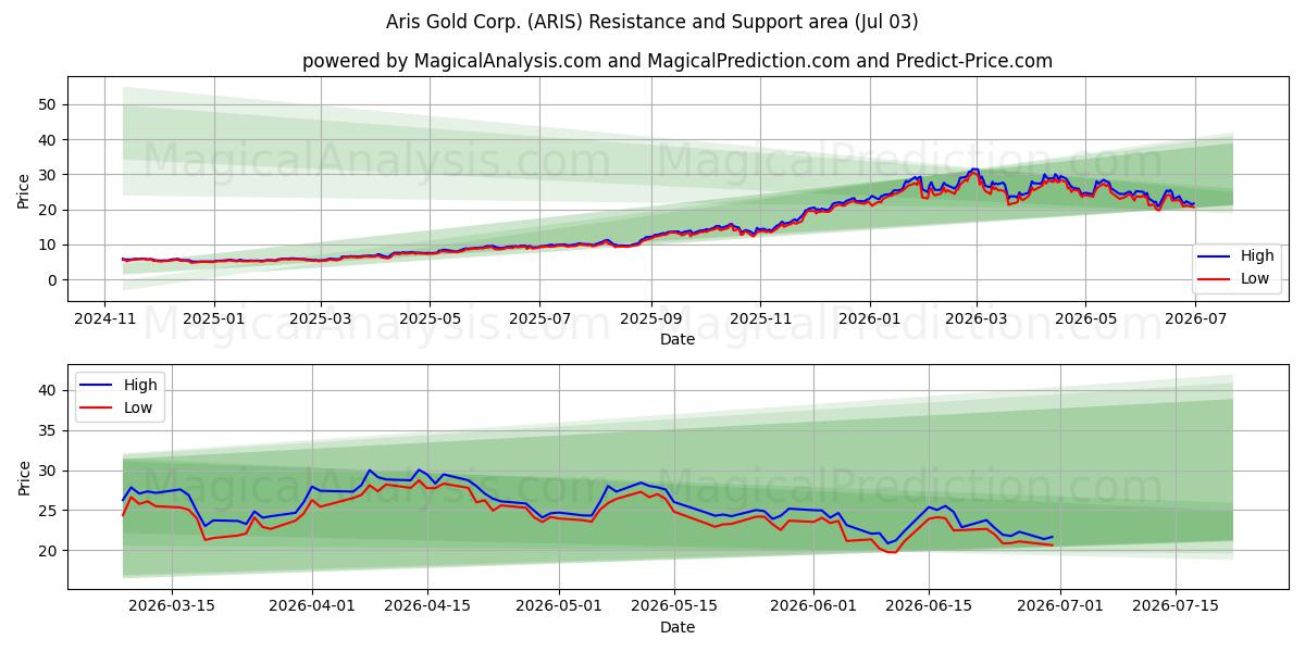  Aris Gold Corp. (ARIS) Support and Resistance area (02 Jul) 