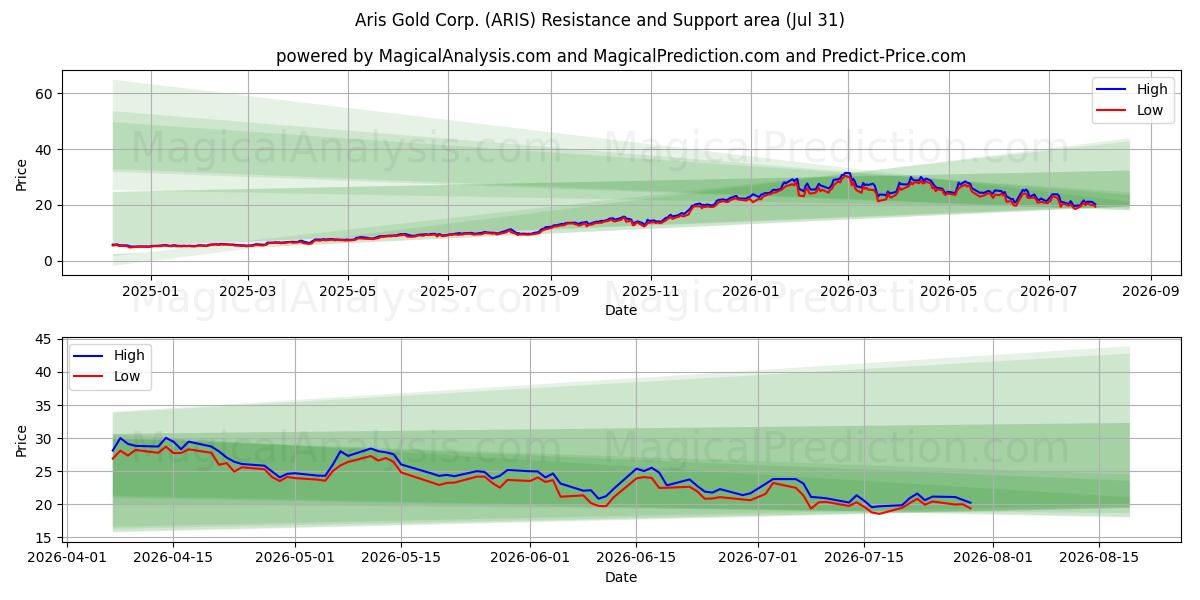  Aris Gold Corp. (ARIS) Support and Resistance area (30 Jul) 