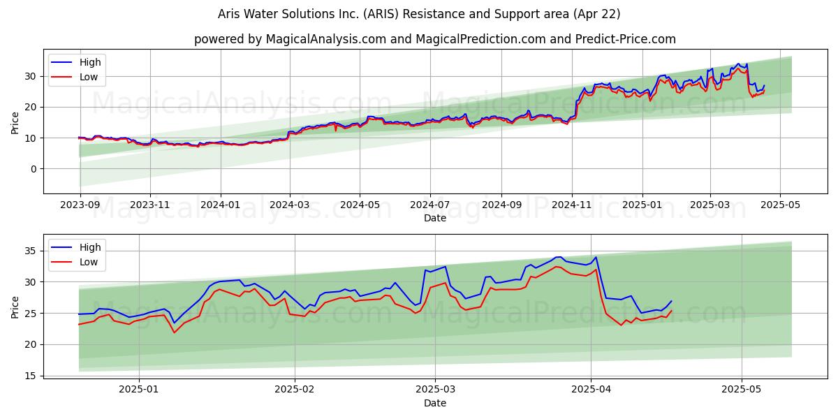  Aris Water Solutions Inc. (ARIS) Support and Resistance area (22 Apr) 