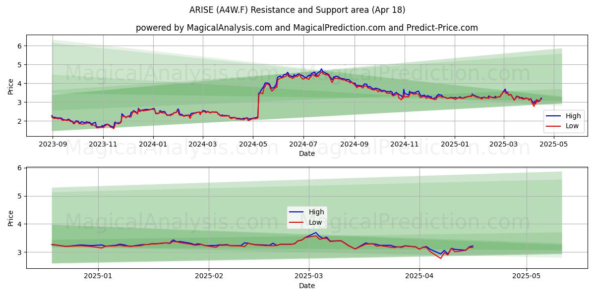  ARISE (A4W.F) Support and Resistance area (18 Apr) 