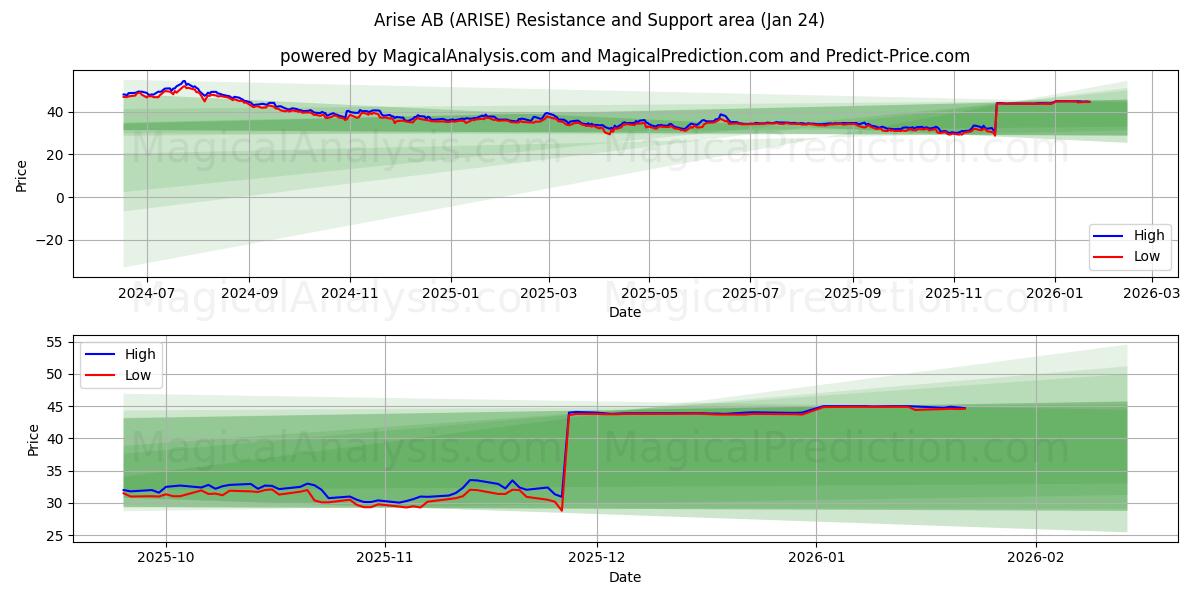  Arise AB (ARISE) Support and Resistance area (23 Jan) 