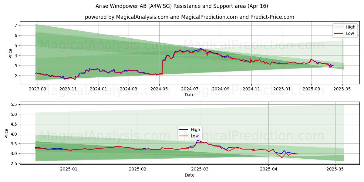  Arise Windpower AB (A4W.SG) Support and Resistance area (16 Apr) 