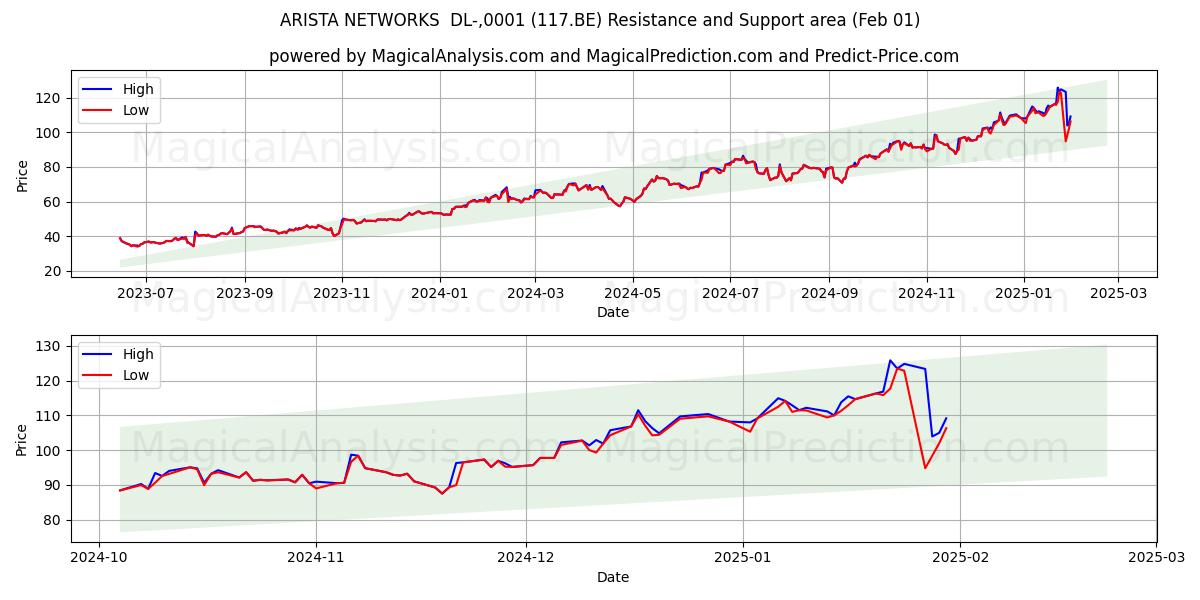  ARISTA NETWORKS  DL-,0001 (117.BE) Support and Resistance area (01 Feb) 
