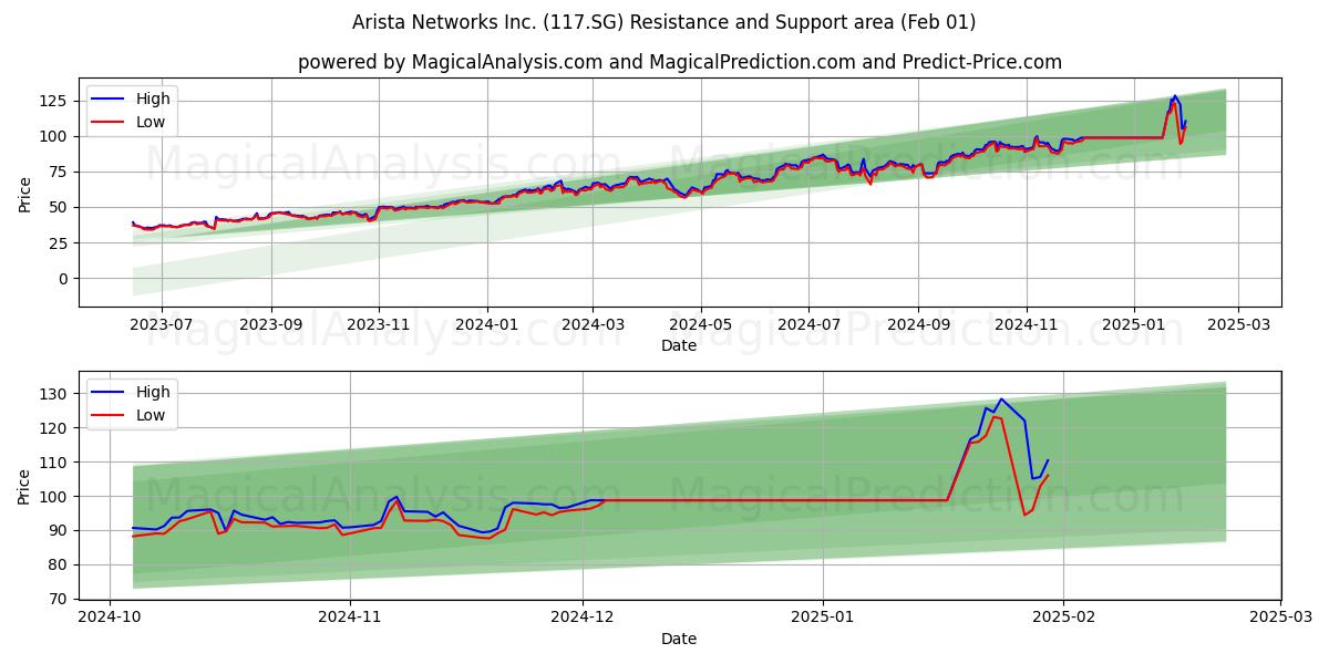  Arista Networks Inc. (117.SG) Support and Resistance area (01 Feb) 