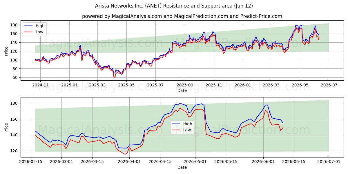  Arista Networks Inc. (ANET) Support and Resistance area (11 Jun) 