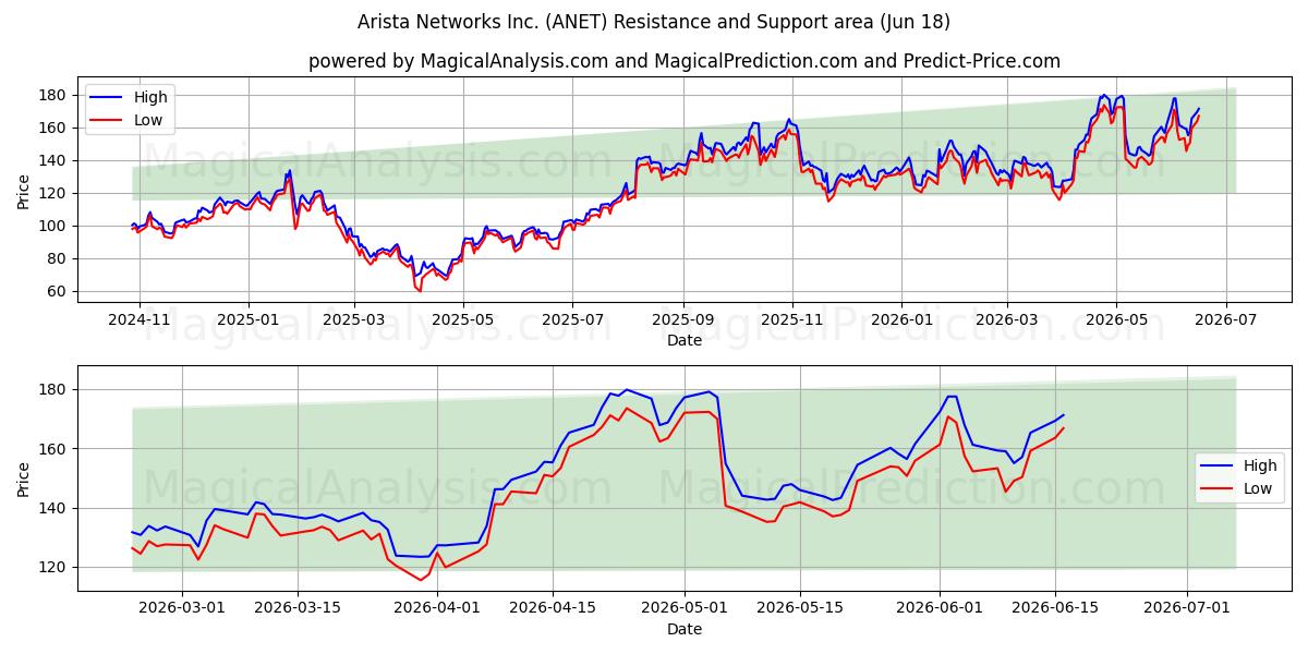  Arista Networks Inc. (ANET) Support and Resistance area (17 Jun) 