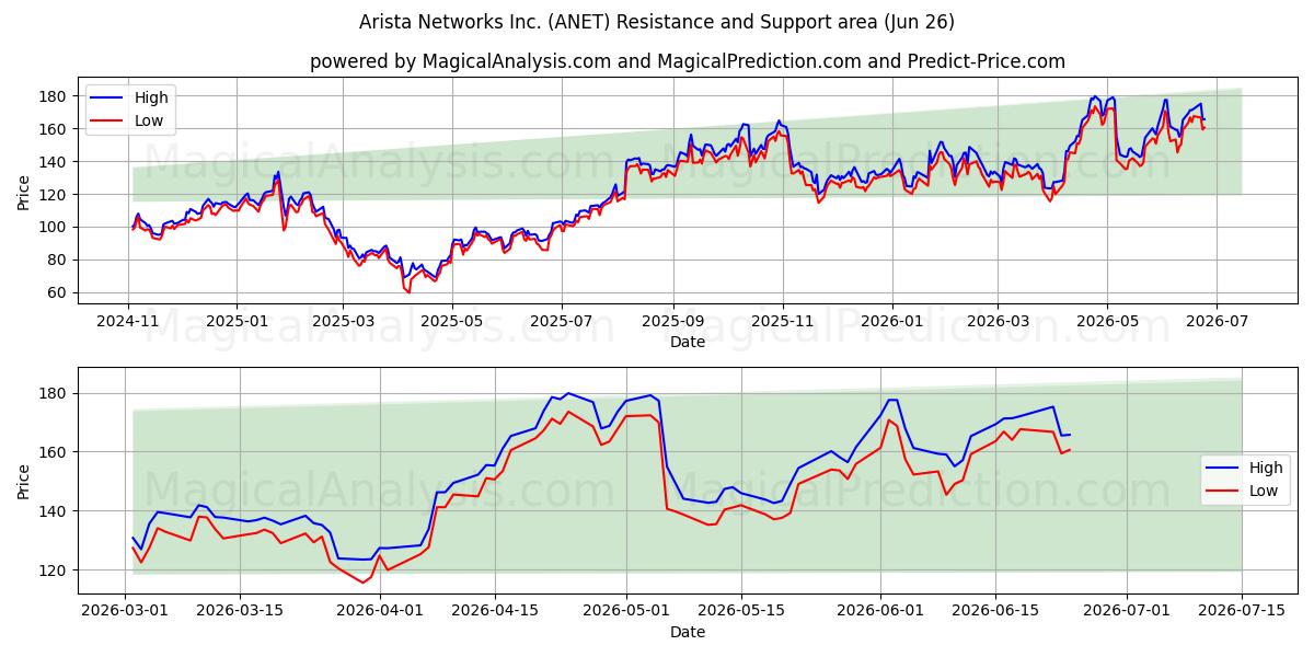  Arista Networks Inc. (ANET) Support and Resistance area (25 Jun) 
