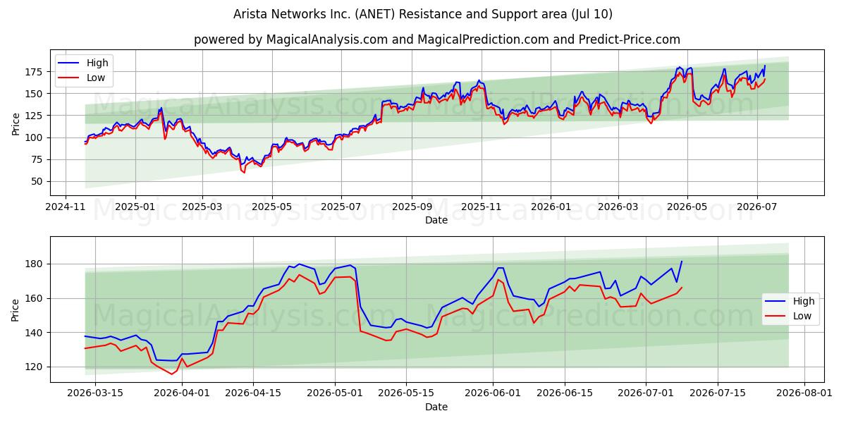  Arista Networks Inc. (ANET) Support and Resistance area (09 Jul) 