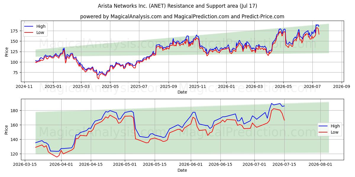  Arista Networks Inc. (ANET) Support and Resistance area (16 Jul) 