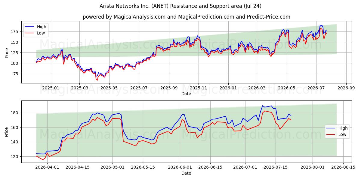  Arista Networks Inc. (ANET) Support and Resistance area (23 Jul) 