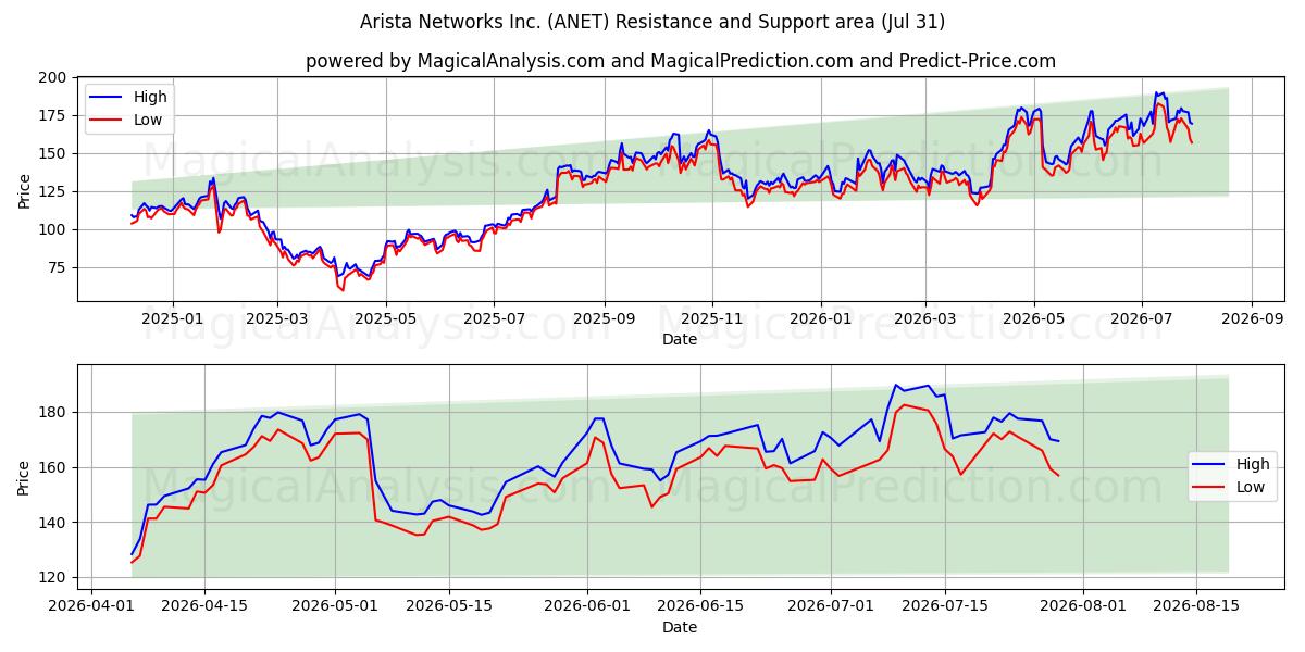  Arista Networks Inc. (ANET) Support and Resistance area (30 Jul) 