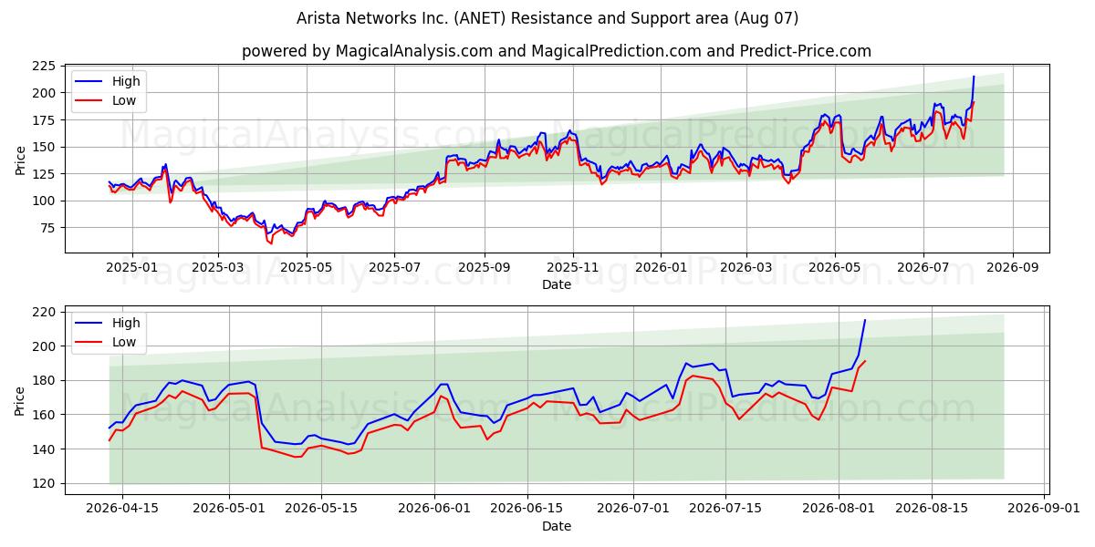  Arista Networks Inc. (ANET) Support and Resistance area (06 Aug) 
