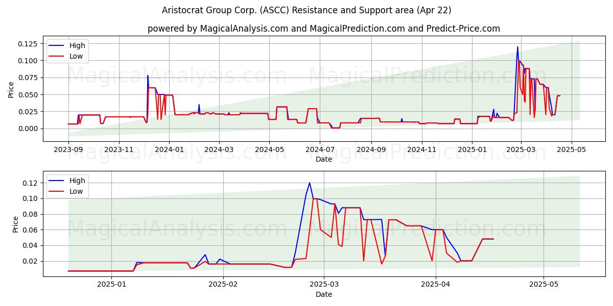  Aristocrat Group Corp. (ASCC) Support and Resistance area (22 Apr) 