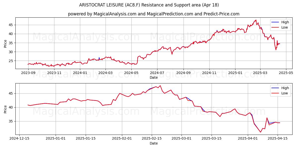  ARISTOCRAT LEISURE (AC8.F) Support and Resistance area (18 Apr) 