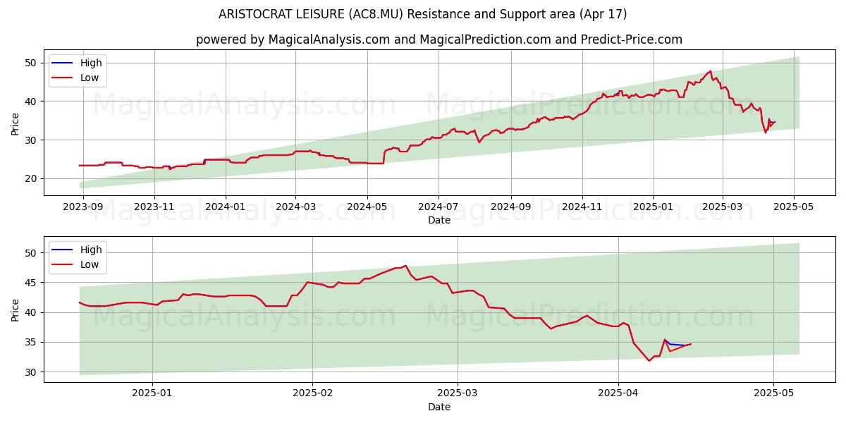  ARISTOCRAT LEISURE (AC8.MU) Support and Resistance area (17 Apr) 