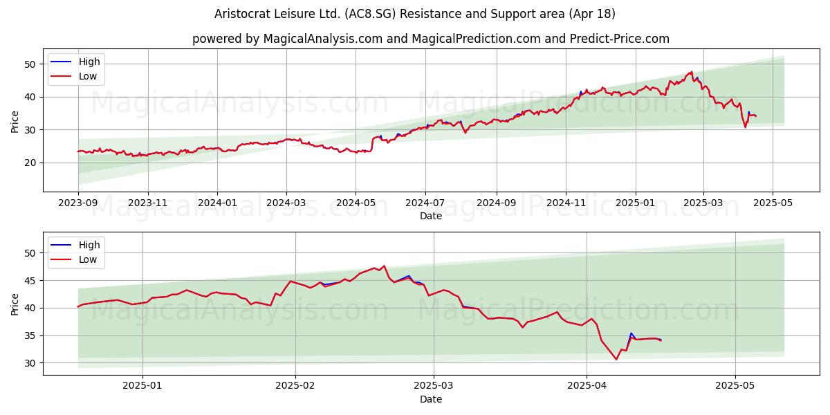  Aristocrat Leisure Ltd. (AC8.SG) Support and Resistance area (18 Apr) 