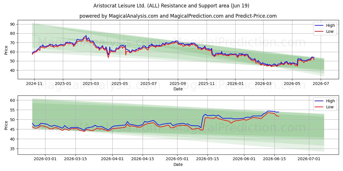  Aristocrat Leisure Ltd. (ALL) Support and Resistance area (18 Jun) 