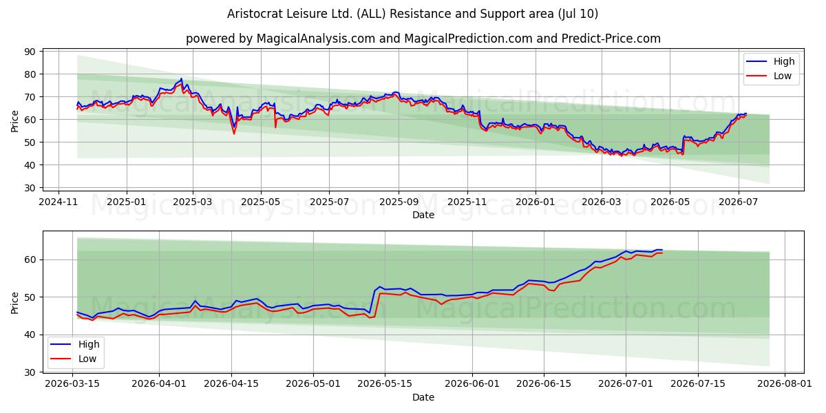  Aristocrat Leisure Ltd. (ALL) Support and Resistance area (09 Jul) 