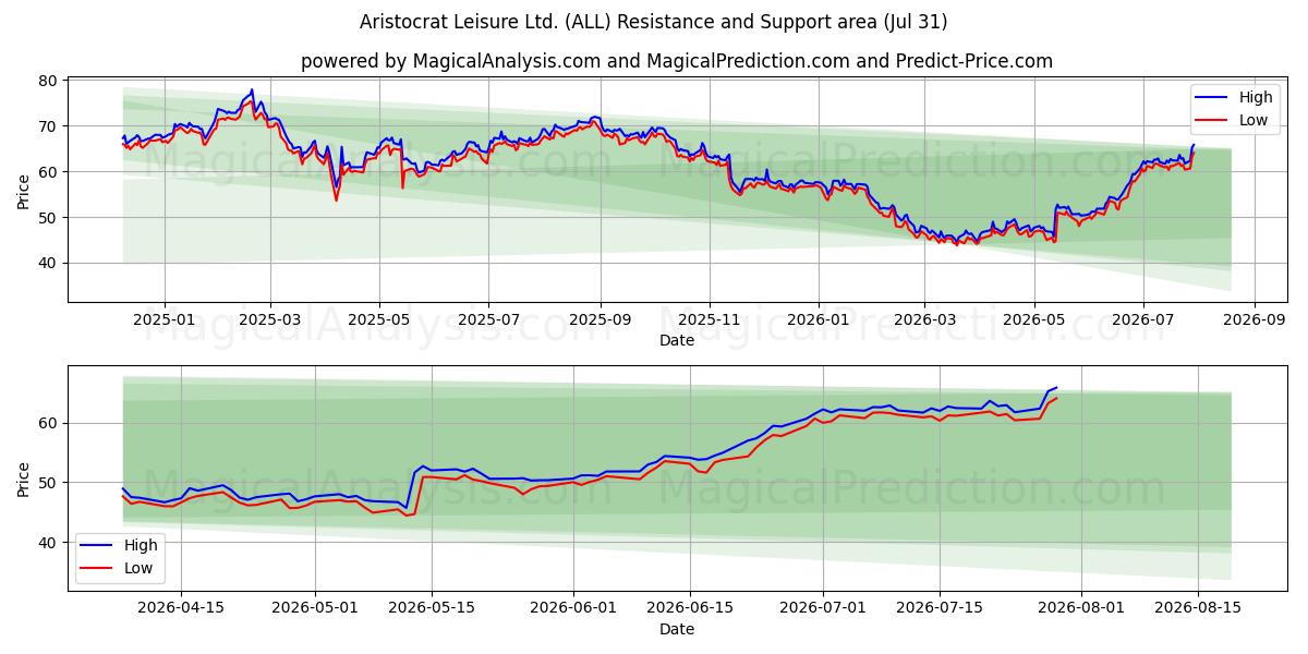  Aristocrat Leisure Ltd. (ALL) Support and Resistance area (30 Jul) 