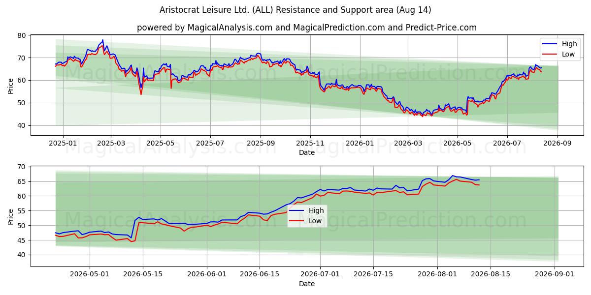  Aristocrat Leisure Ltd. (ALL) Support and Resistance area (13 Aug) 