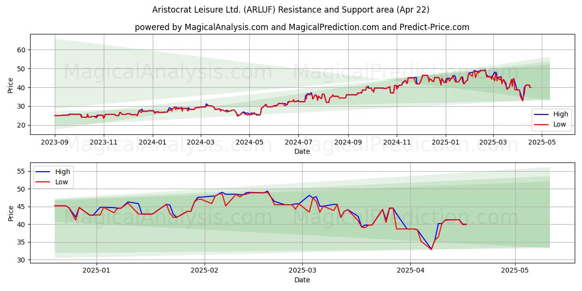  Aristocrat Leisure Ltd. (ARLUF) Support and Resistance area (22 Apr) 