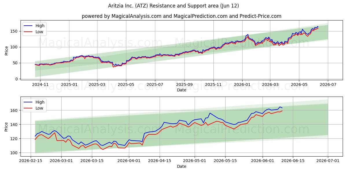  Aritzia Inc. (ATZ) Support and Resistance area (11 Jun) 
