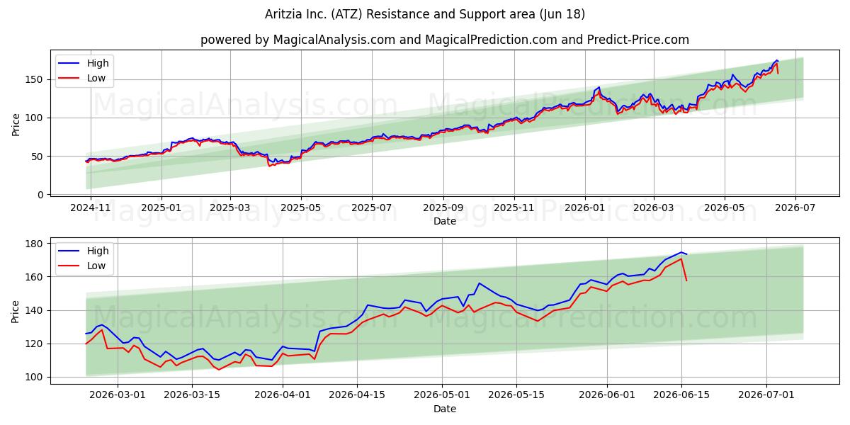  Aritzia Inc. (ATZ) Support and Resistance area (17 Jun) 