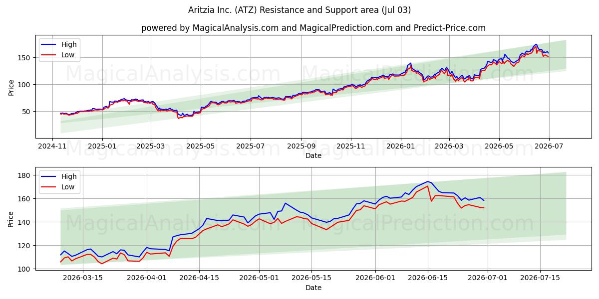  Aritzia Inc. (ATZ) Support and Resistance area (02 Jul) 