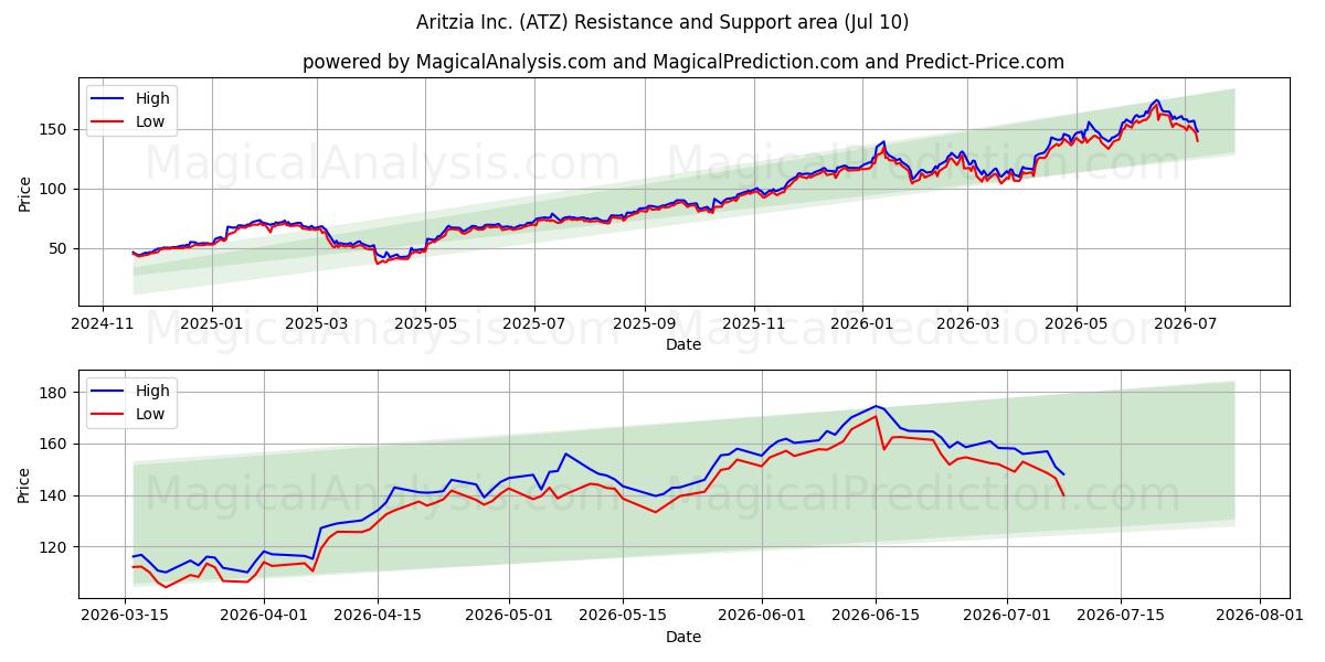  Aritzia Inc. (ATZ) Support and Resistance area (09 Jul) 