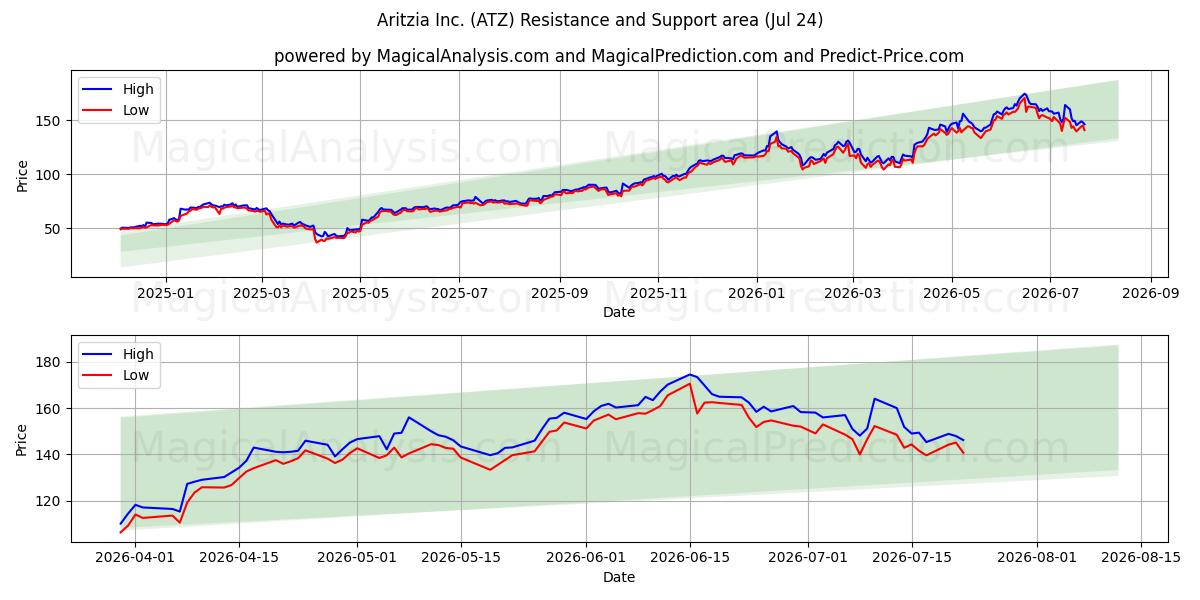  Aritzia Inc. (ATZ) Support and Resistance area (23 Jul) 
