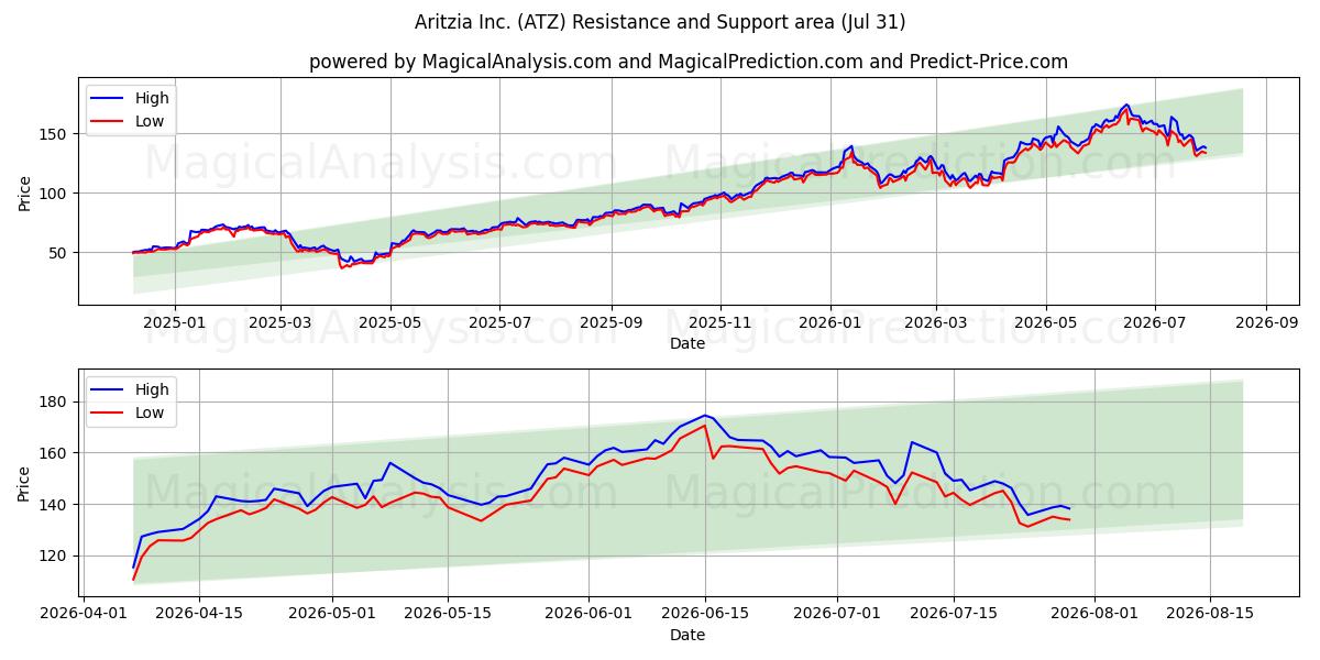  Aritzia Inc. (ATZ) Support and Resistance area (30 Jul) 