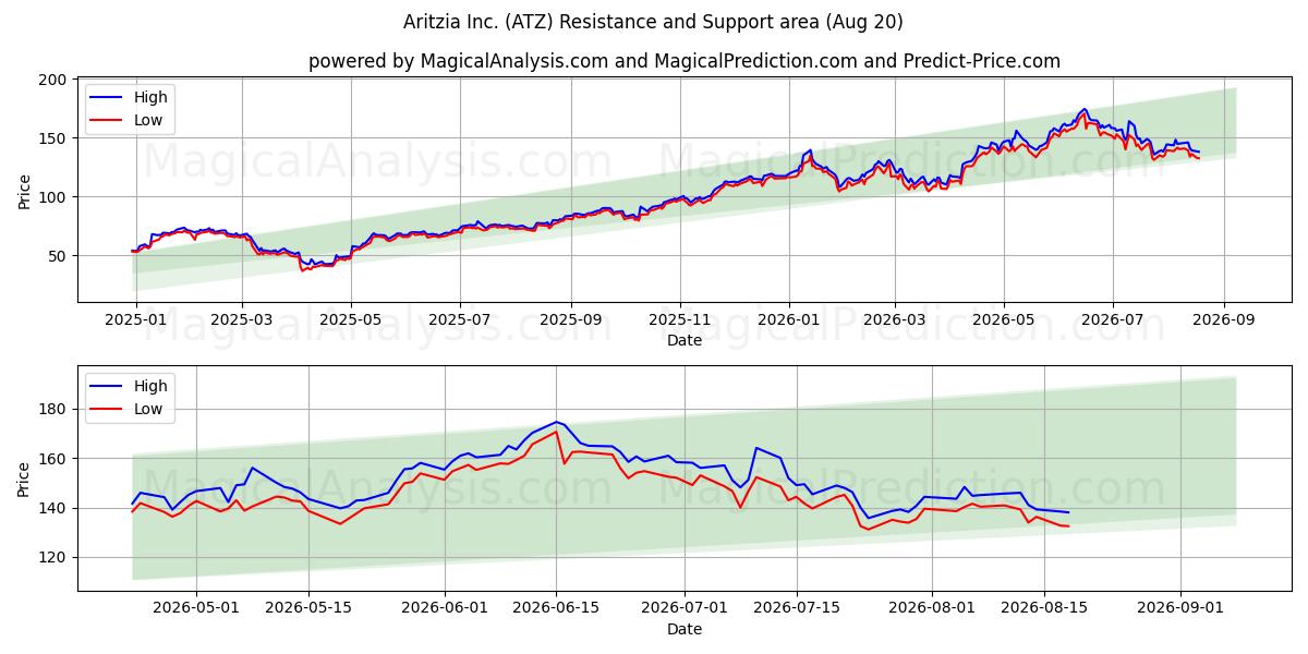  Aritzia Inc. (ATZ) Support and Resistance area (06 Aug) 
