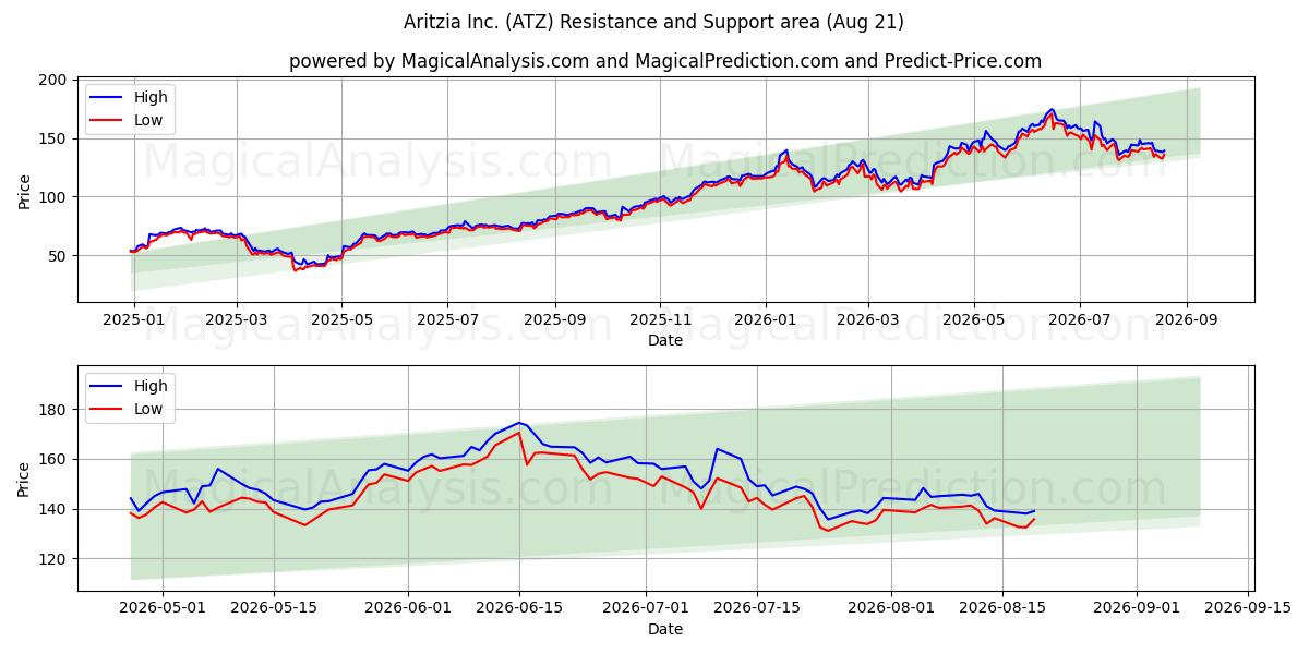  Aritzia Inc. (ATZ) Support and Resistance area (20 Aug) 