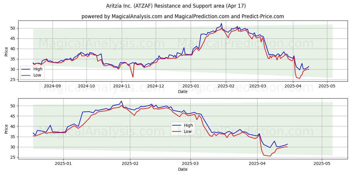  Aritzia Inc. (ATZAF) Support and Resistance area (17 Apr) 