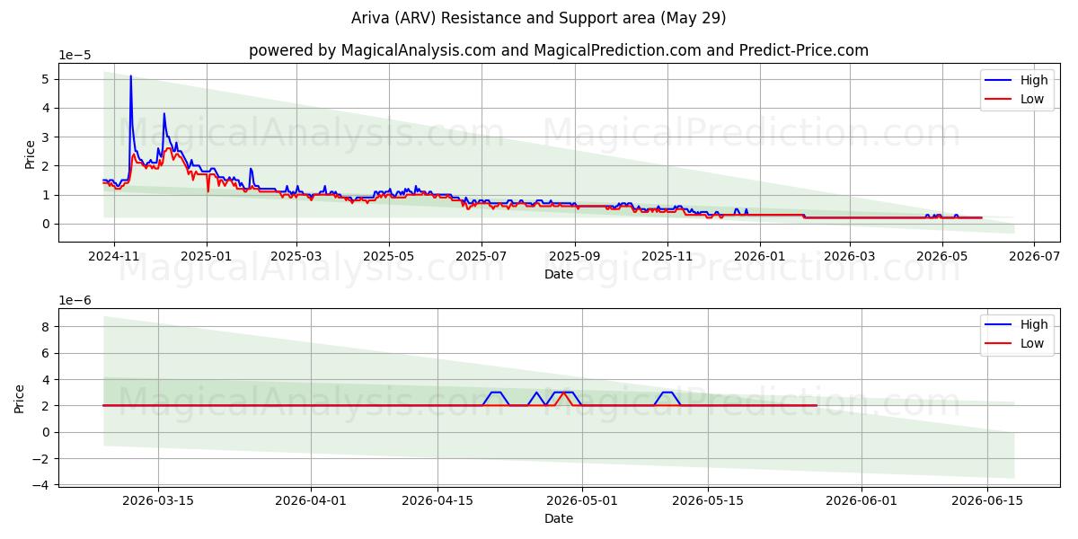  Ariva (ARV) Support and Resistance area (28 May) 