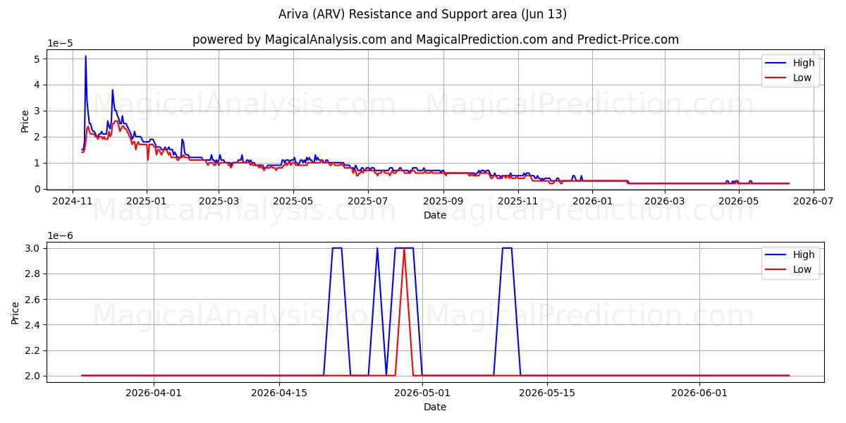  Ariva (ARV) Support and Resistance area (12 Jun) 