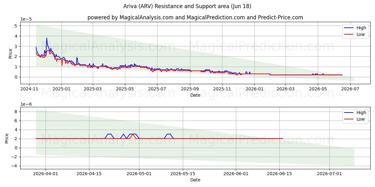 آریوا (ARV) Support and Resistance area (17 Jun) 