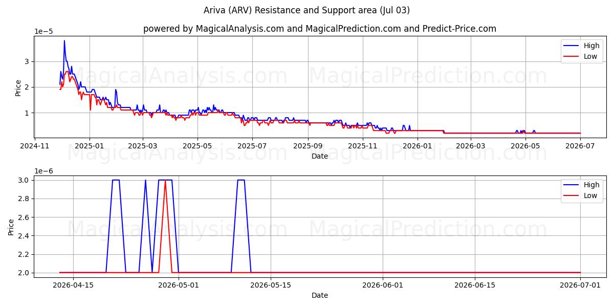 Ariva (ARV) Support and Resistance area (02 Jul) 