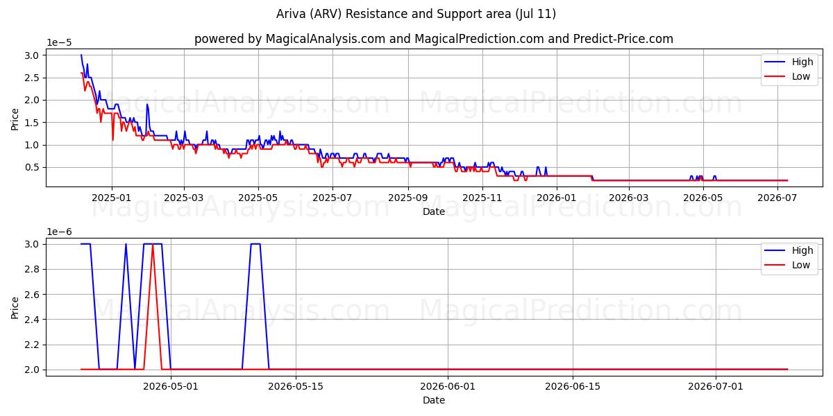  Ariva (ARV) Support and Resistance area (10 Jul) 