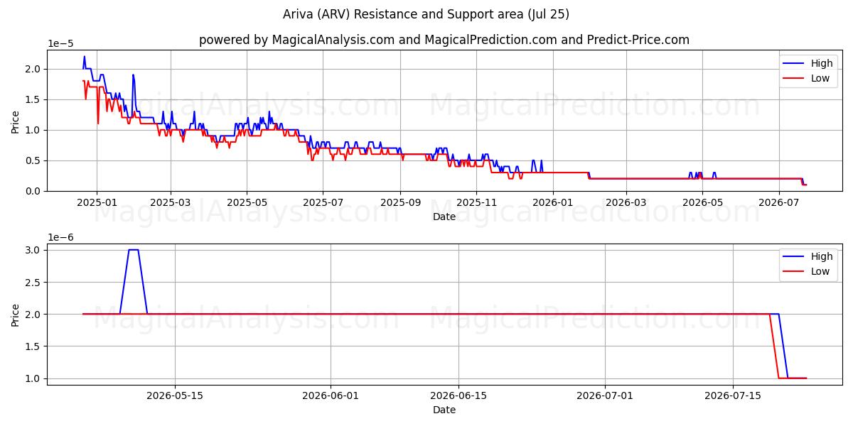  아리바 (ARV) Support and Resistance area (24 Jul) 