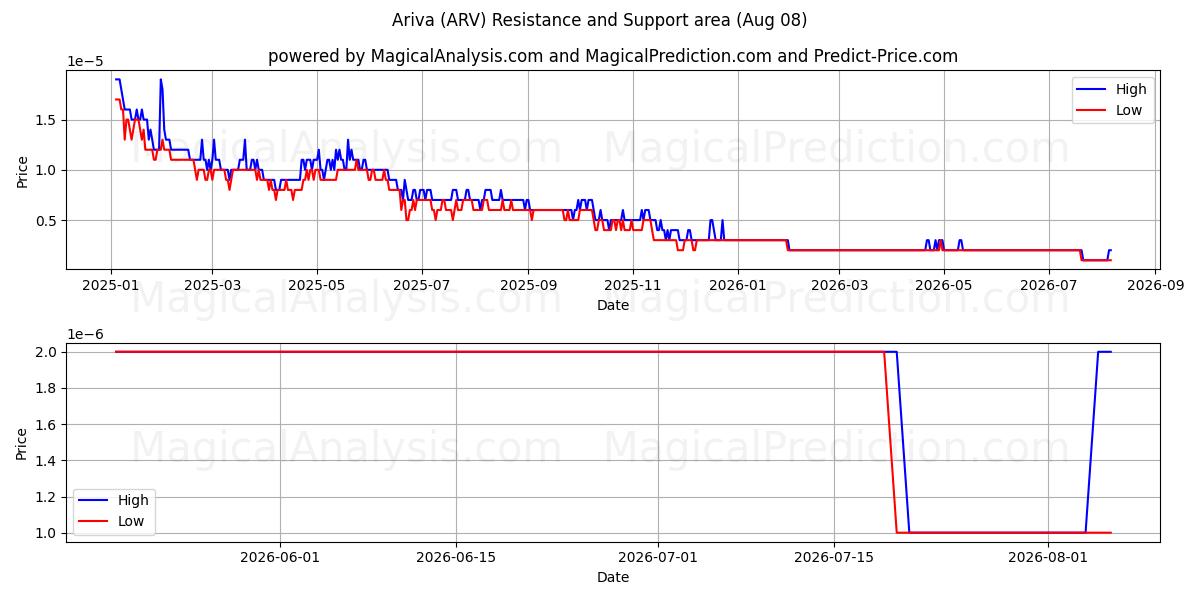  Ariva (ARV) Support and Resistance area (07 Aug) 