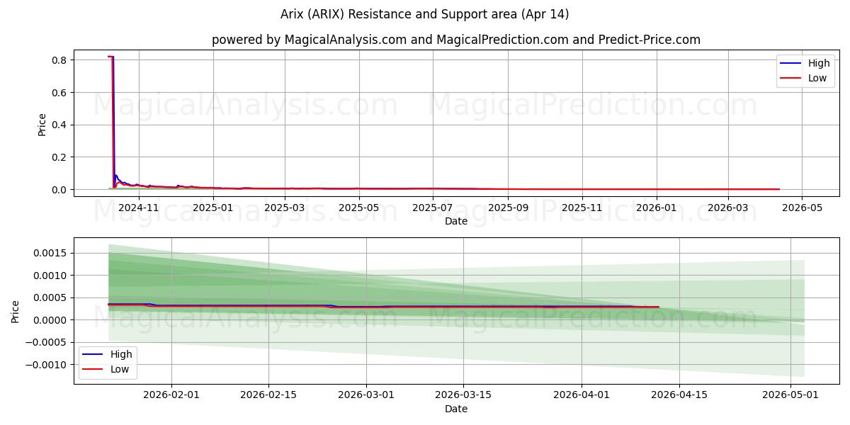 एरिक्स (ARIX) Support and Resistance area (13 Apr) 