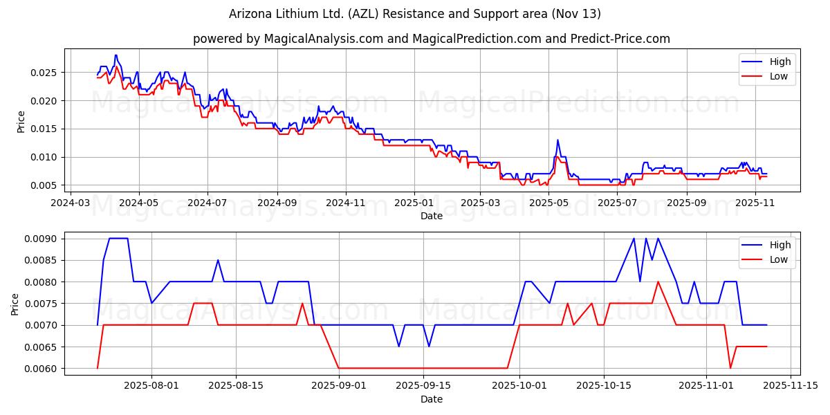  Arizona Lithium Ltd. (AZL) Support and Resistance area (12 Nov) 