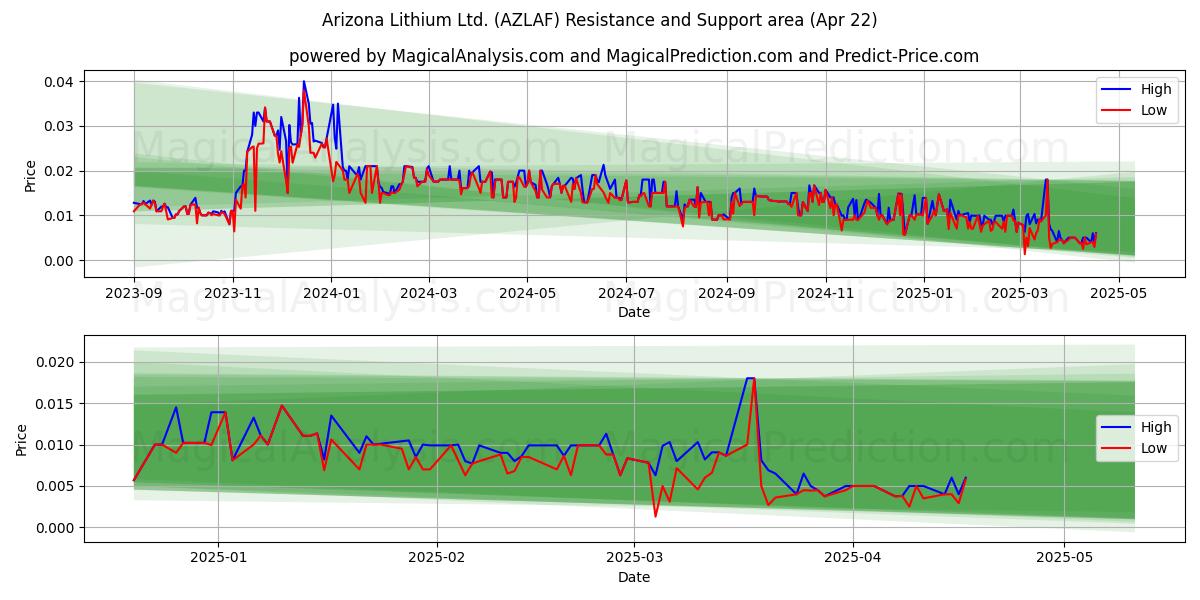  Arizona Lithium Ltd. (AZLAF) Support and Resistance area (22 Apr) 