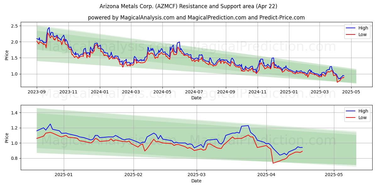  Arizona Metals Corp. (AZMCF) Support and Resistance area (22 Apr) 