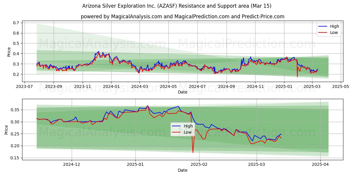  Arizona Silver Exploration Inc. (AZASF) Support and Resistance area (15 Mar) 
