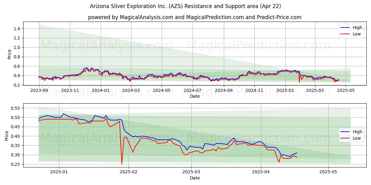  Arizona Silver Exploration Inc. (AZS) Support and Resistance area (22 Apr) 