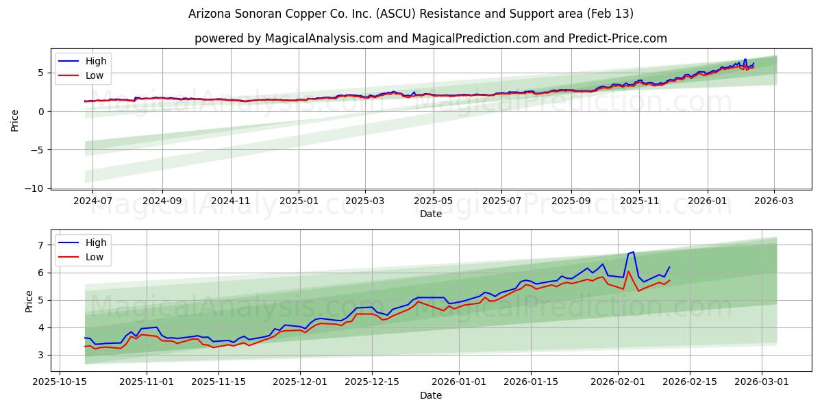  Arizona Sonoran Copper Co. Inc. (ASCU) Support and Resistance area (12 Feb) 