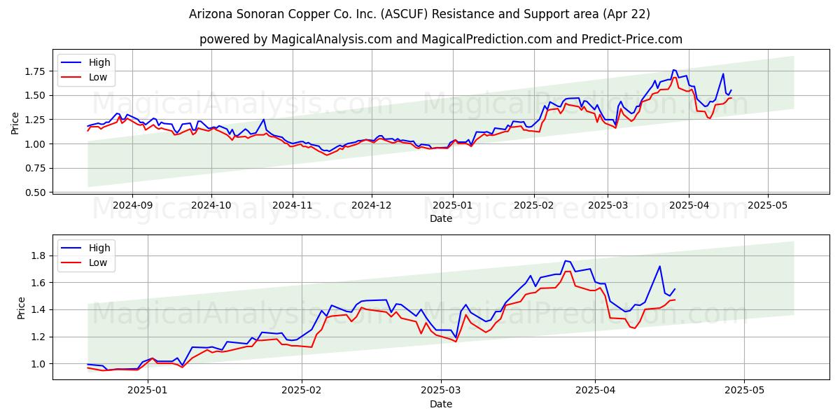  Arizona Sonoran Copper Co. Inc. (ASCUF) Support and Resistance area (22 Apr) 