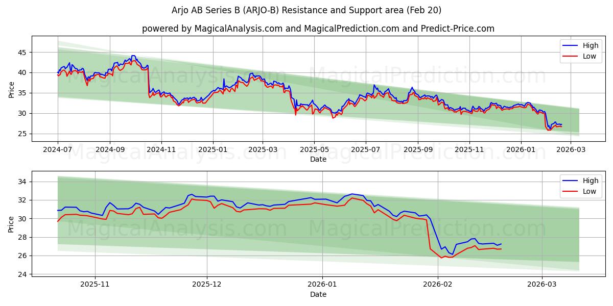  Arjo AB Series B (ARJO-B) Support and Resistance area (19 Feb) 